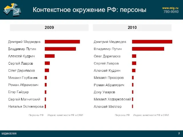 Контекстное окружение РФ: персоны Персоны РФ Индекс заметности РФ в СМИ 2009