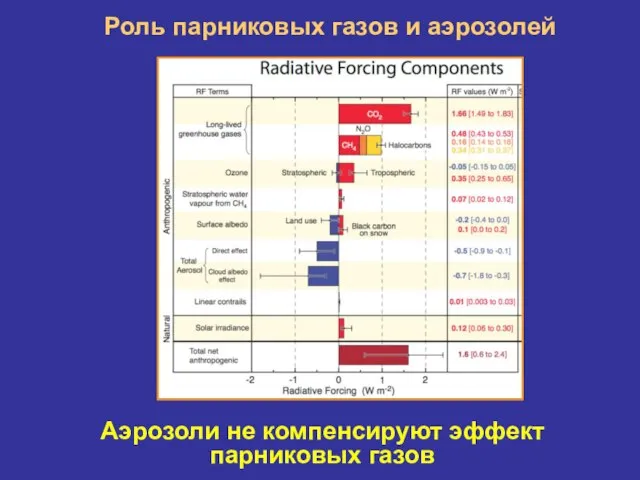 Роль парниковых газов и аэрозолей Аэрозоли не компенсируют эффект парниковых газов