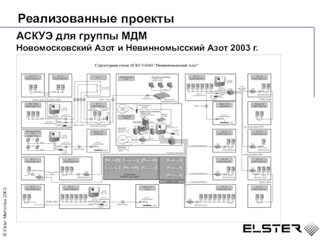 Реализованные проекты АСКУЭ для группы МДМ Новомосковский Азот и Невинномысский Азот 2003 г.