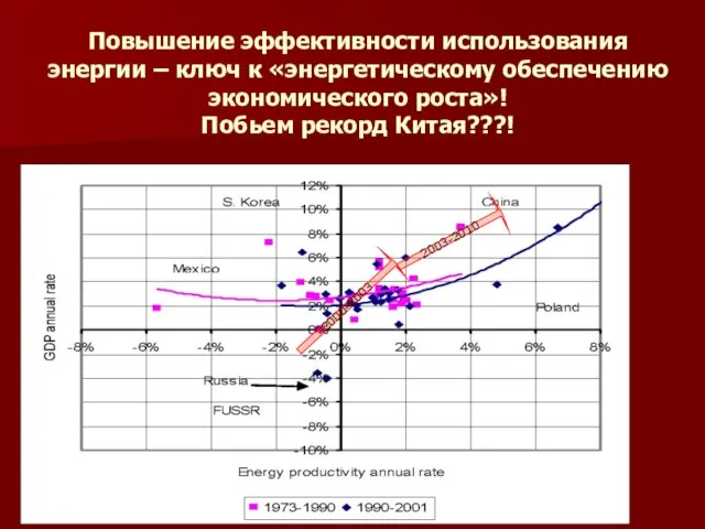 Повышение эффективности использования энергии – ключ к «энергетическому обеспечению экономического роста»! Побьем рекорд Китая???! 2000-2003 2003-2010