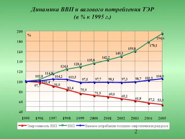 Динамика ВВП и валового потребления ТЭР (в % к 1995 г.)