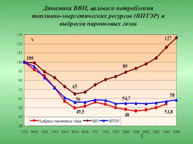 Динамика ВВП, валового потребления топливно-энергетических ресурсов (ВПТЭР) и выбросов парниковых газов