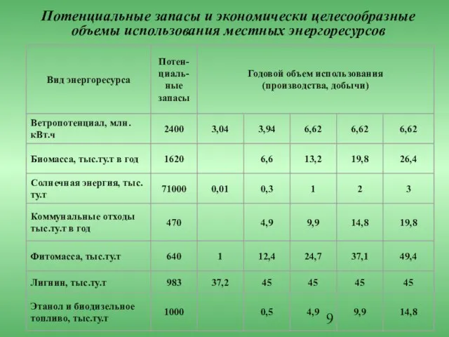 Потенциальные запасы и экономически целесообразные объемы использования местных энергоресурсов