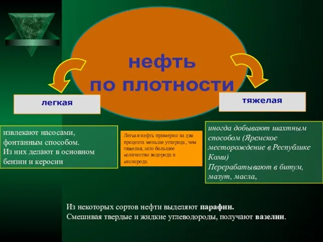 нефть по плотности легкая тяжелая извлекают насосами, фонтанным способом. Из них делают