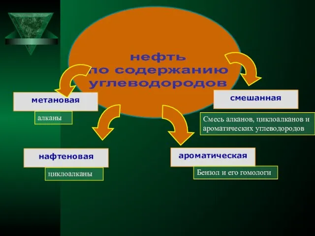 нефть по содержанию углеводородов метановая смешанная алканы Смесь алканов, циклоалканов и ароматических