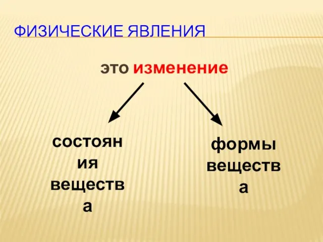 ФИЗИЧЕСКИЕ ЯВЛЕНИЯ это изменение состояния вещества формы вещества