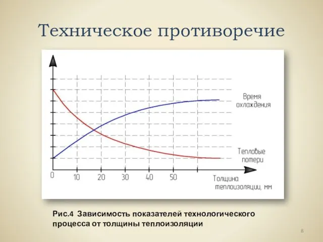 Техническое противоречие Рис.4 Зависимость показателей технологического процесса от толщины теплоизоляции