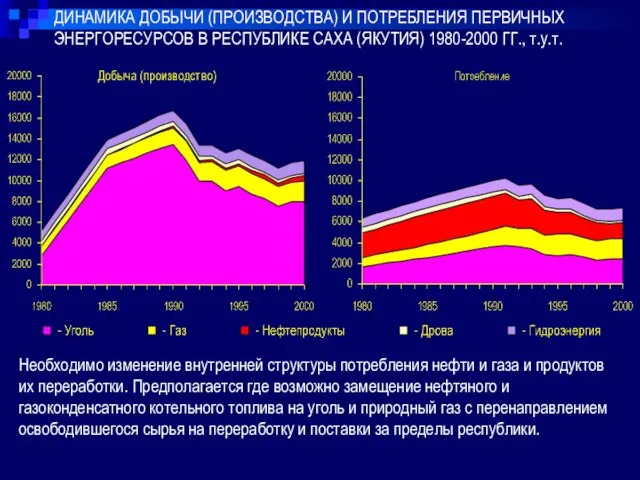 ДИНАМИКА ДОБЫЧИ (ПРОИЗВОДСТВА) И ПОТРЕБЛЕНИЯ ПЕРВИЧНЫХ ЭНЕРГОРЕСУРСОВ В РЕСПУБЛИКЕ САХА (ЯКУТИЯ) 1980-2000