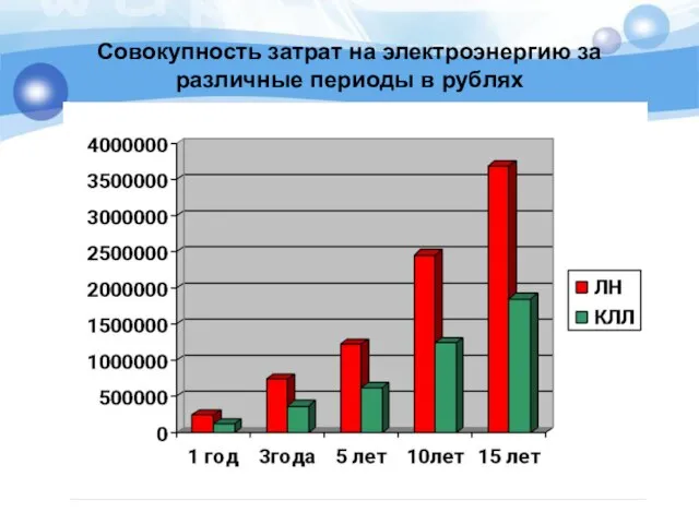 Совокупность затрат на электроэнергию за различные периоды в рублях