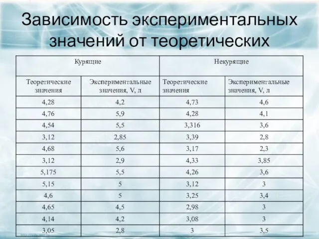 Зависимость экспериментальных значений от теоретических