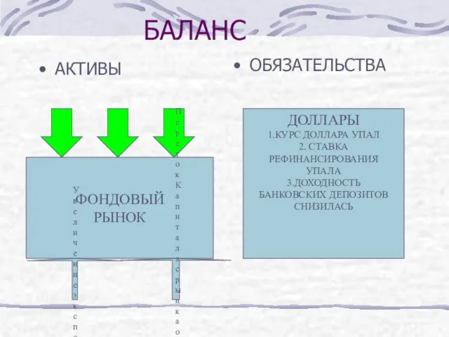 БАЛАНС АКТИВЫ ОБЯЗАТЕЛЬСТВА ФОНДОВЫЙ РЫНОК ДОЛЛАРЫ 1.КУРС ДОЛЛАРА УПАЛ 2. СТАВКА РЕФИНАНСИРОВАНИЯ