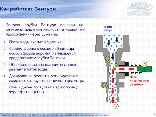 Как работает Вентури Поток воды входит в сужение. Скорость воды снижается благодаря