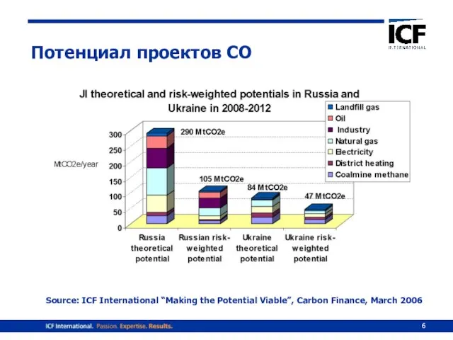 Потенциал проектов СО Source: ICF International “Making the Potential Viable”, Carbon Finance, March 2006