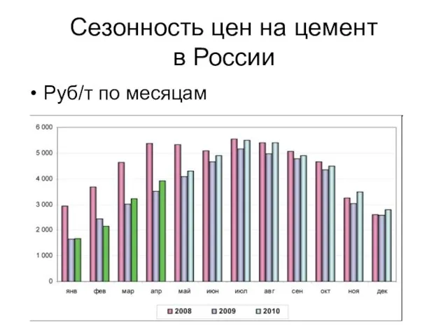 Сезонность цен на цемент в России Руб/т по месяцам