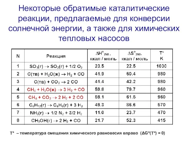 Некоторые обратимые каталитические реакции, предлагаемые для конверсии солнечной энергии, а также для