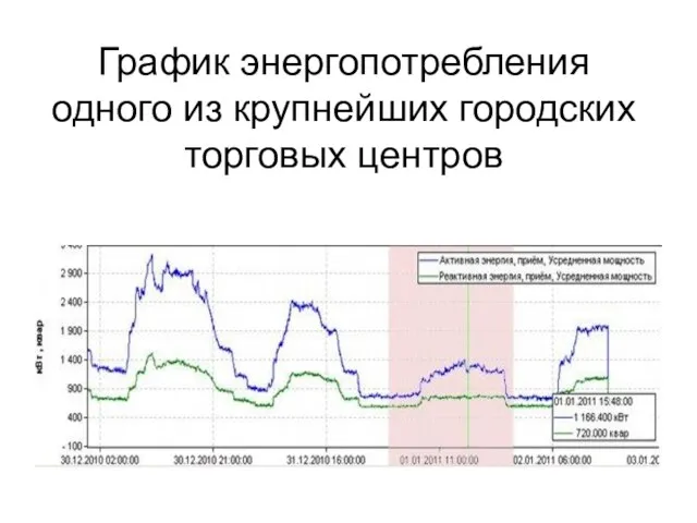 График энергопотребления одного из крупнейших городских торговых центров