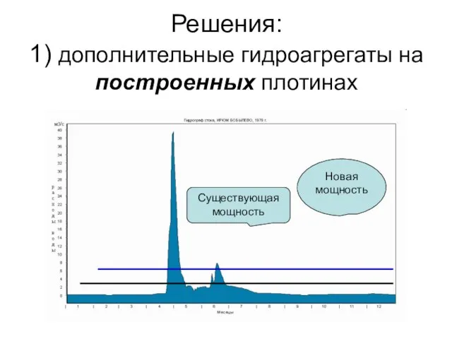 Решения: 1) дополнительные гидроагрегаты на построенных плотинах Существующая мощность Новая мощность