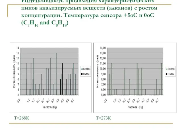 Интенсивность проявления характеристических пиков анализируемых веществ (алканов) с ростом концентрации. Температура сенсора