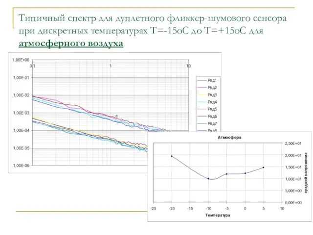 Типичный спектр для дуплетного фликкер-шумового сенсора при дискретных температурах Т=-15оС до Т=+15оС для атмосферного воздуха