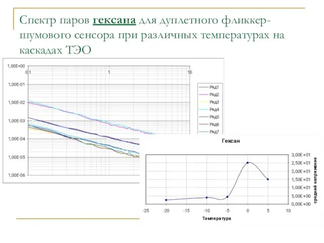 Спектр паров гексана для дуплетного фликкер-шумового сенсора при различных температурах на каскадах ТЭО