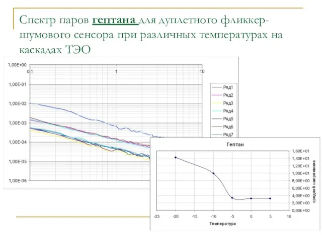 Спектр паров гептана для дуплетного фликкер-шумового сенсора при различных температурах на каскадах ТЭО