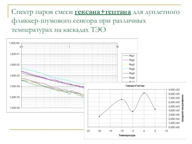 Спектр паров смеси гексана+гептана для дуплетного фликкер-шумового сенсора при различных температурах на каскадах ТЭО