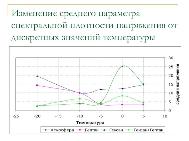 Изменение среднего параметра спектральной плотности напряжения от дискретных значений температуры