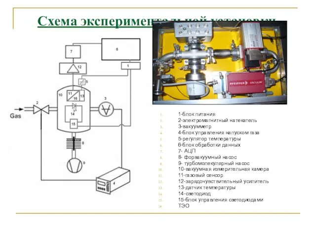 Схема экспериментальной установки 1-блок питания 2-электромагнитный натекатель 3-вакуумметр 4-блок управления напуском газа