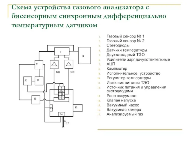 Схема устройства газового анализатора с бисенсорным синхронным дифференциально температурным датчиком Газовый сенсор