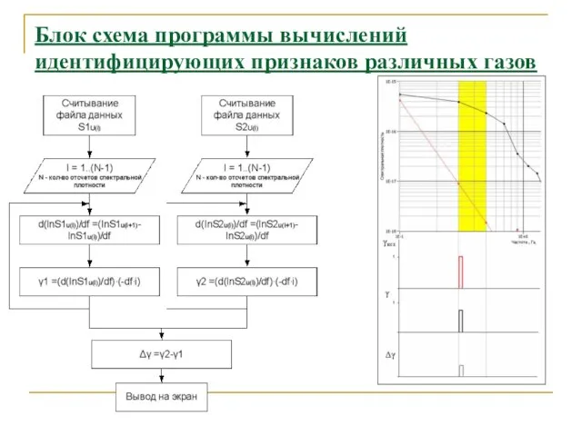 Блок схема программы вычислений идентифицирующих признаков различных газов