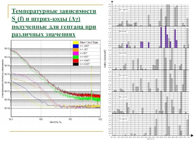 Температурные зависимости Su(f) и штрих-коды (Δγ) полученные для гептана при различных значениях температуры