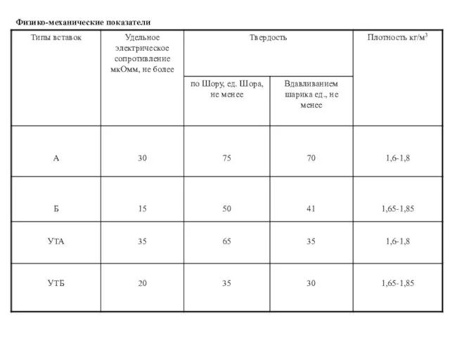 Физико-механические показатели