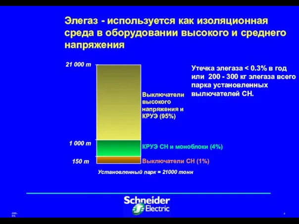 Утечка элегаза Элегаз - используется как изоляционная среда в оборудовании высокого и