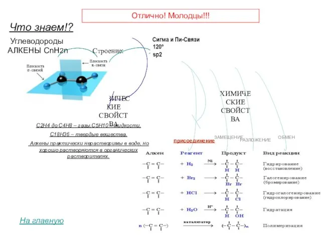 присоединение ЗАМЕЩЕНИЕ Углеводороды АЛКЕНЫ CnH2n С2Н4 до С4Н8 – газы,С5Н10 – жидкости,