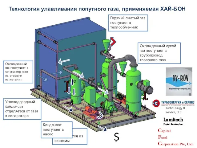 Горячий сжатый газ поступает в теплообменник Охлажденный газ поступает в сепаратор газа