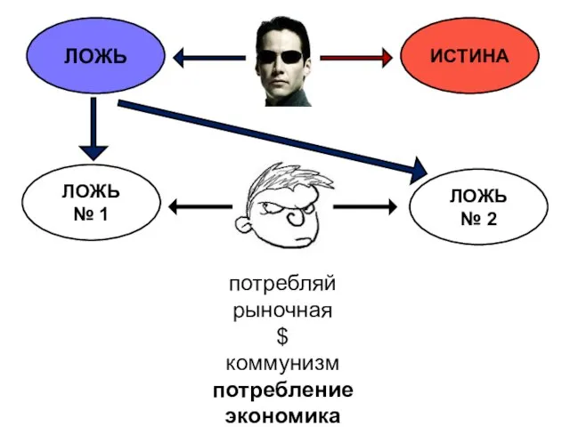 ЛОЖЬ ИСТИНА ЛОЖЬ № 1 ЛОЖЬ № 2 потребляй рыночная $ коммунизм