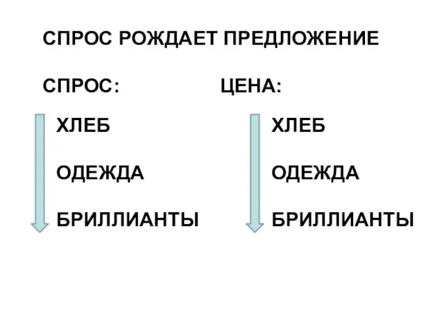 СПРОС РОЖДАЕТ ПРЕДЛОЖЕНИЕ СПРОС: ЦЕНА: ХЛЕБ ОДЕЖДА БРИЛЛИАНТЫ ХЛЕБ ОДЕЖДА БРИЛЛИАНТЫ