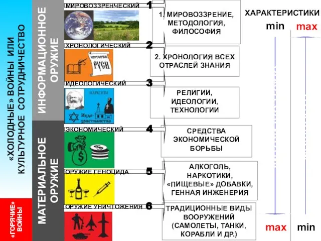 1. МИРОВОЗЗРЕНИЕ, МЕТОДОЛОГИЯ, ФИЛОСОФИЯ РЕЛИГИИ, ИДЕОЛОГИИ, ТЕХНОЛОГИИ СРЕДСТВА ЭКОНОМИЧЕСКОЙ БОРЬБЫ «ГОРЯЧИЕ» ВОЙНЫ