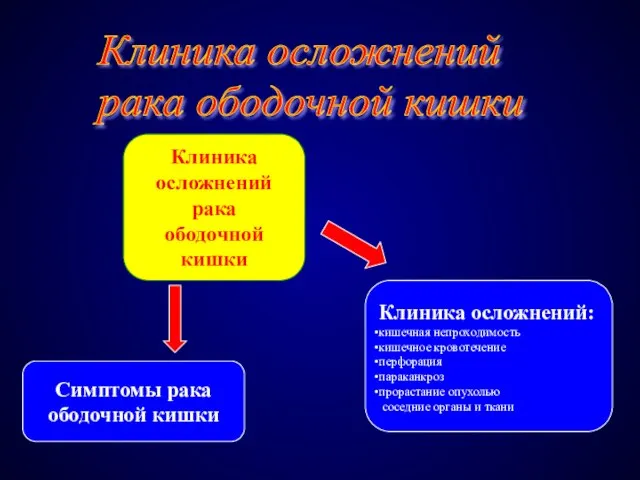 Клиника осложнений рака ободочной кишки Клиника осложнений рака ободочной кишки Симптомы рака