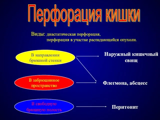 Перфорация кишки Виды: диастатическая перфорация, перфорация в участке распадающейся опухоли. В направлении