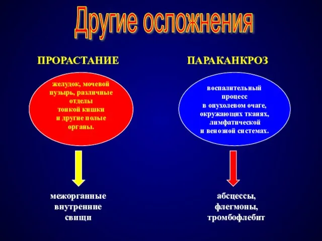 Другие осложнения ПАРАКАНКРОЗ ПРОРАСТАНИЕ желудок, мочевой пузырь, различные отделы тонкой кишки и