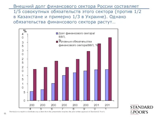 Внешний долг финансового сектора России составляет 1/5 совокупных обязательств этого сектора (против