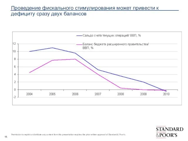 Проведение фискального стимулирования может привести к дефициту сразу двух балансов