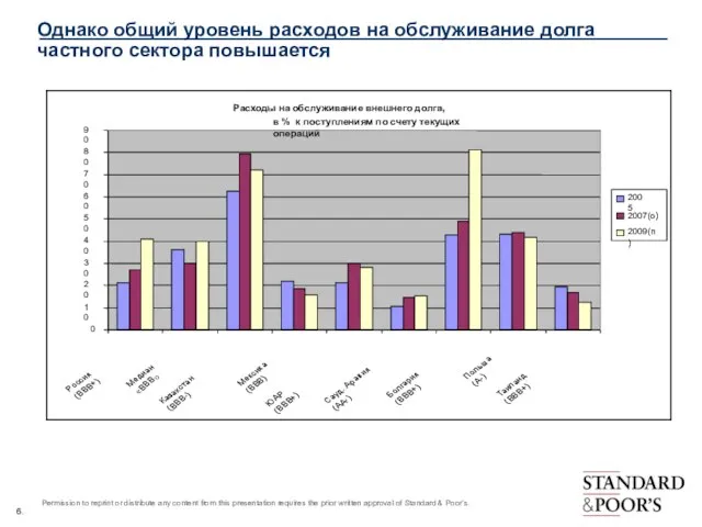 Однако общий уровень расходов на обслуживание долга частного сектора повышается