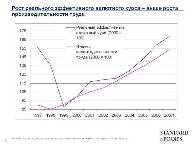 Рост реального эффективного валютного курса – выше роста производительности труда