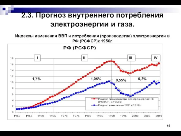 2.3. Прогноз внутреннего потребления электроэнергии и газа. Индексы изменения ВВП и потребления