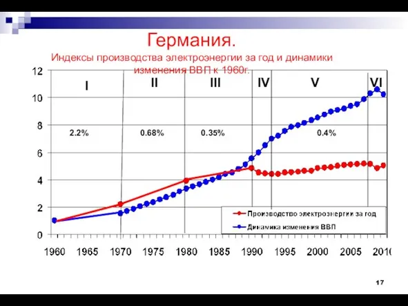 0.68% 0.35% 0.4% I II III IV V 2.2% VI Германия. Индексы