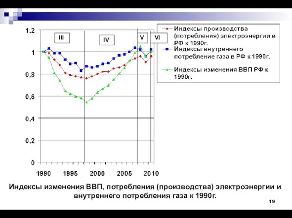 Индексы изменения ВВП, потребления (производства) электроэнергии и внутреннего потребления газа к 1990г. III IV VI V