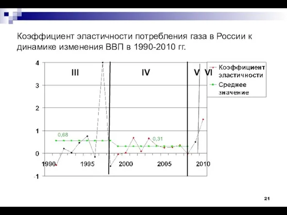 Коэффициент эластичности потребления газа в России к динамике изменения ВВП в 1990-2010