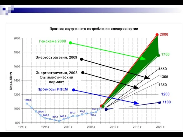 2000 1700 1200 1100 1550 1365 Генсхема 2008 Энергостратегия, 2009 Энергостратегия, 2003